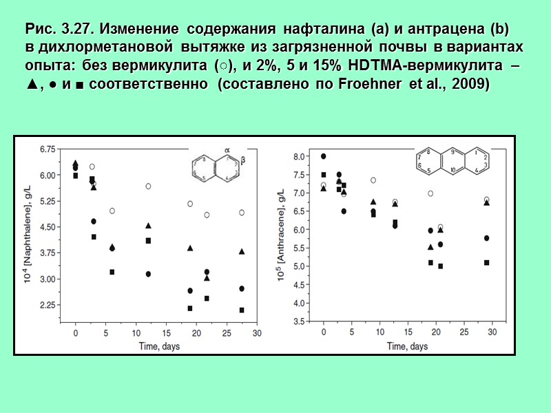 Рис. 3.27. Изменение содержания нафталина (а) и антрацена (b)  в дихлорметановой вытяжке из